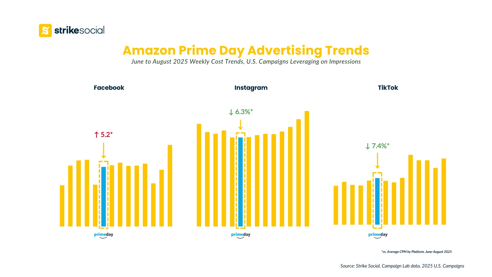 Strike Social Amazon Prime Day Advertising 2026 - Awareness Campaigns - CPM Benchmarks