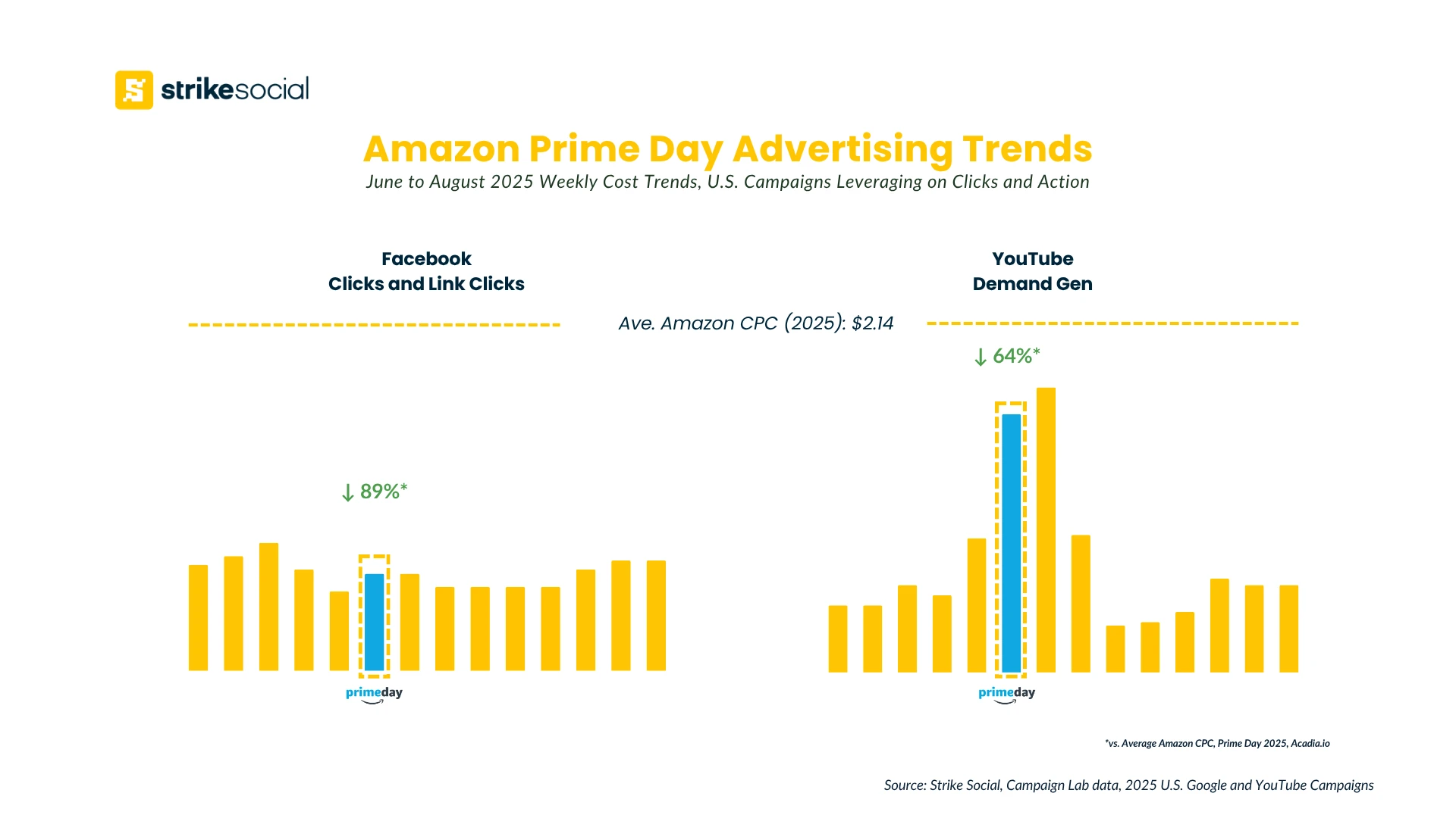 Strike Social Amazon Prime Day Advertising 2026 - Clicks and Action Campaigns - CPC Benchmarks