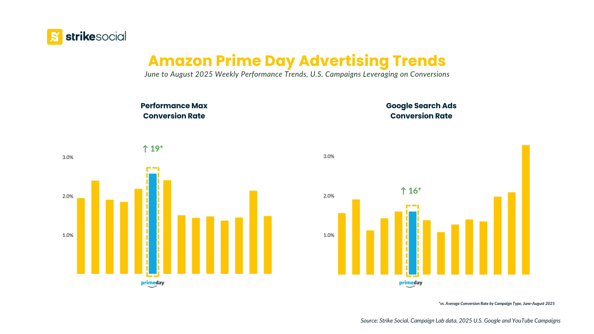 Strike Social Amazon Prime Day Advertising 2026 - Conversion Campaigns - Conversion Rate Benchmarks