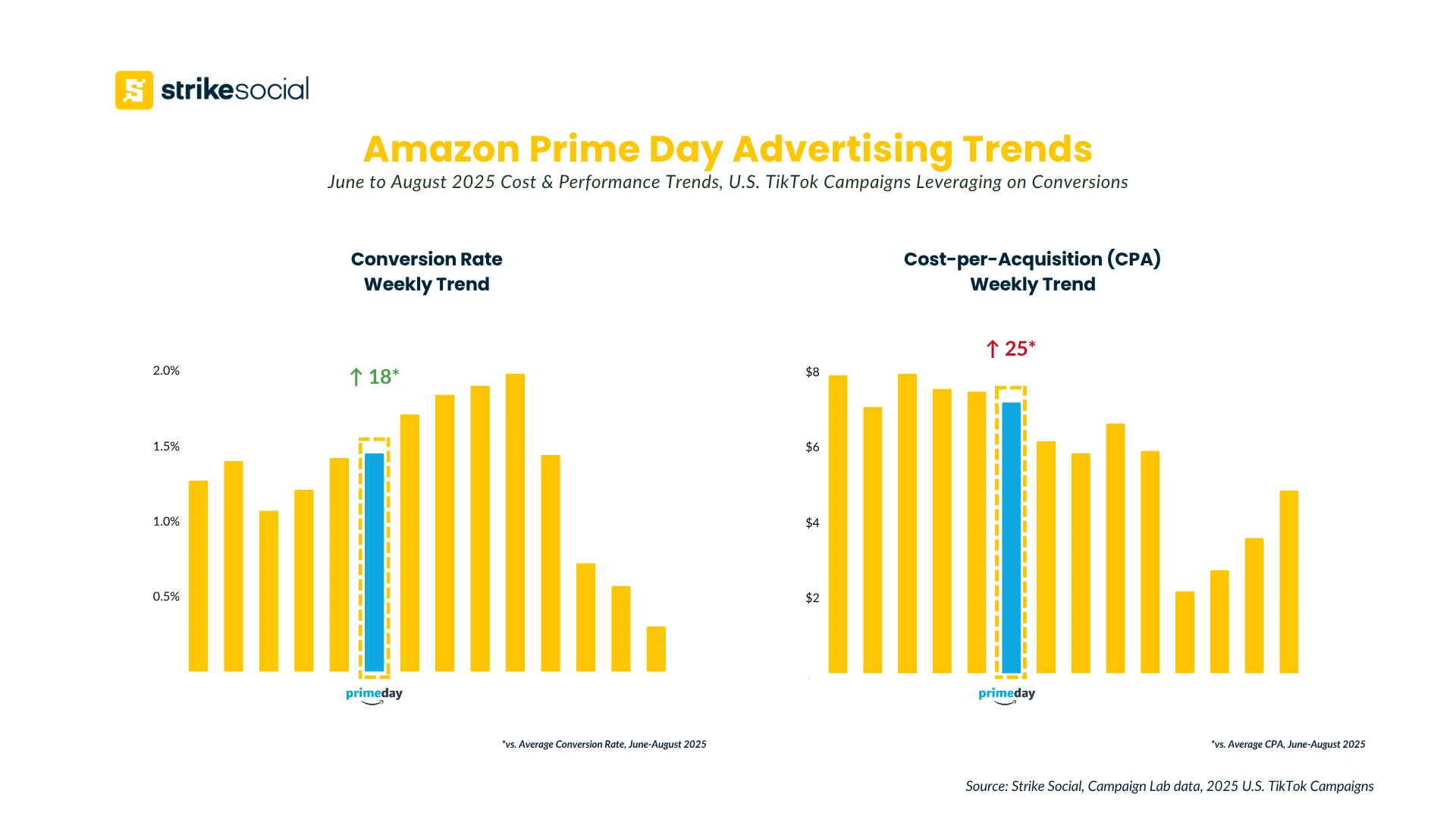 Strike Social Amazon Prime Day Advertising 2026 - TikTok Conversion Campaigns - CPA and Conversion Rate Trends