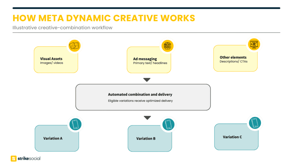 Meta dynamic creative optimization workflow showing images, videos, primary text, headlines, descriptions, and calls to action combined into three illustrative ad variations for optimized delivery.