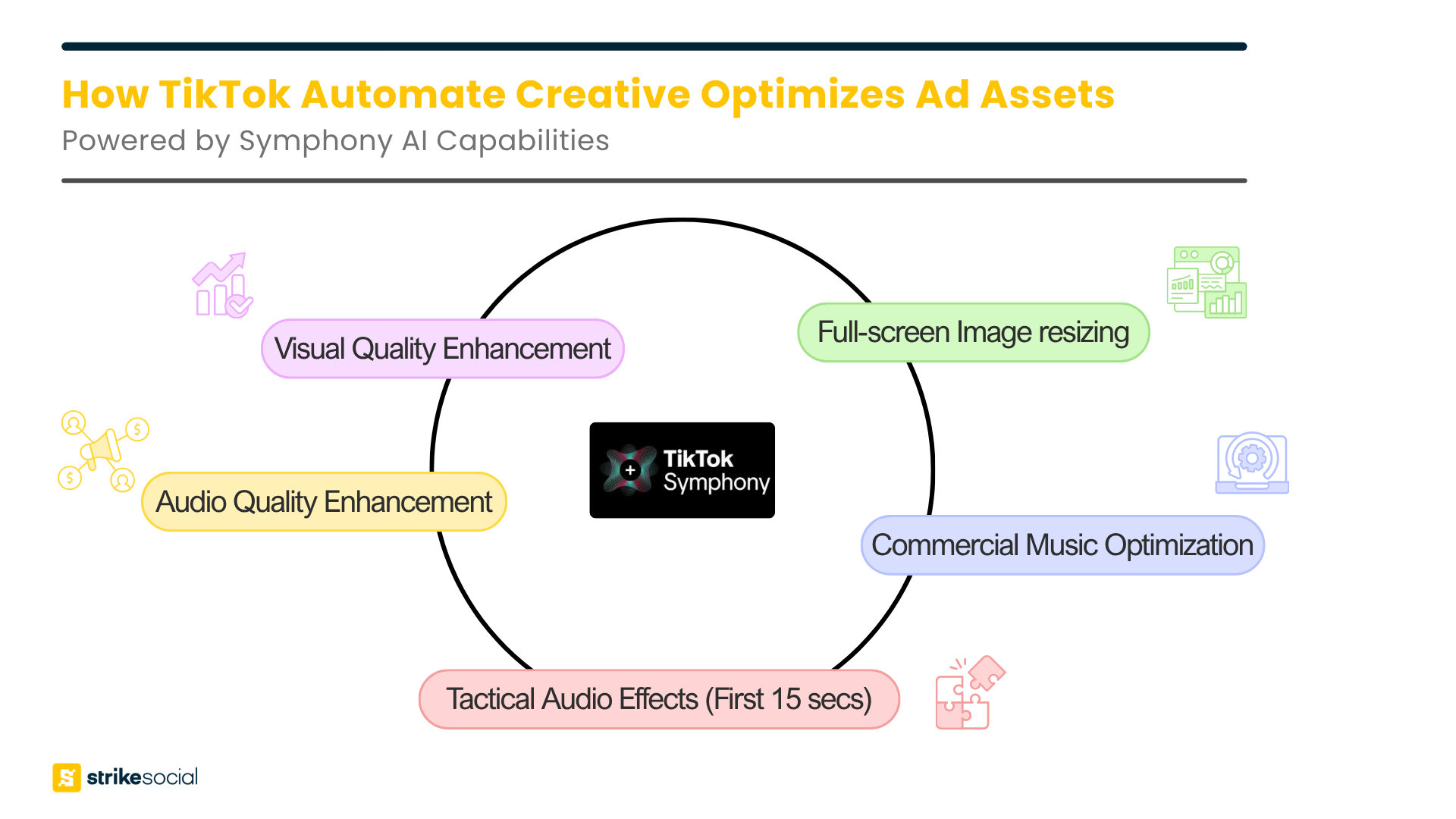 TikTok Automate Creative optimization diagram showing Symphony AI enhancements for visual and audio quality, full-screen image resizing, commercial music optimization, and audio effects within the first 15 seconds.