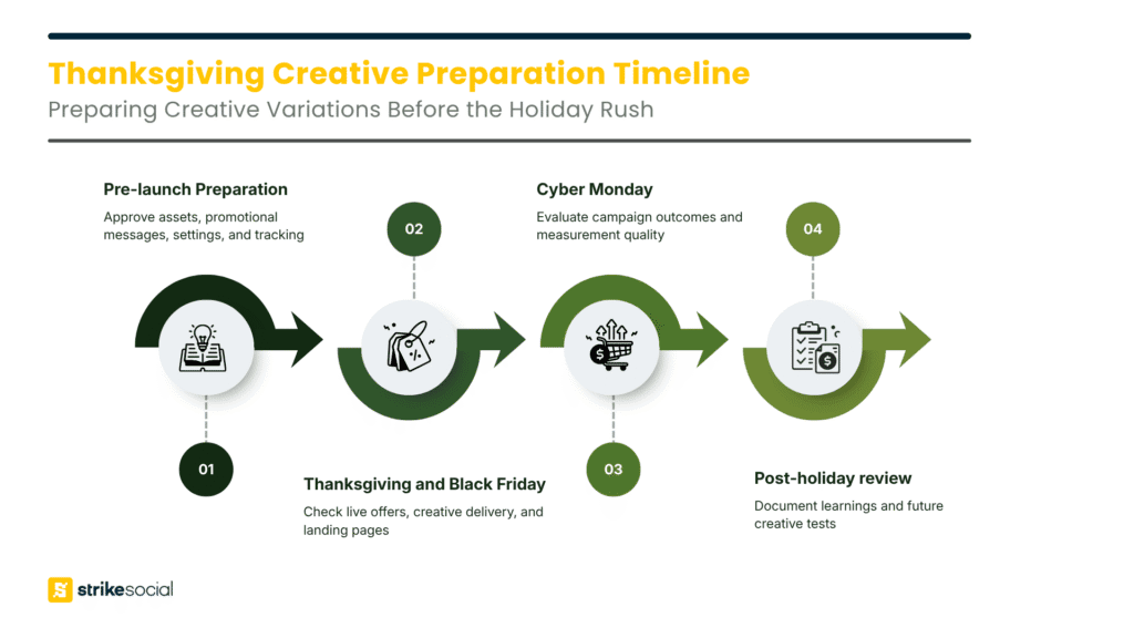 Thanksgiving creative optimization timeline showing asset approval before launch, offer and landing-page checks during Thanksgiving and Black Friday, Cyber Monday performance evaluation, and post-holiday planning for future creative tests.